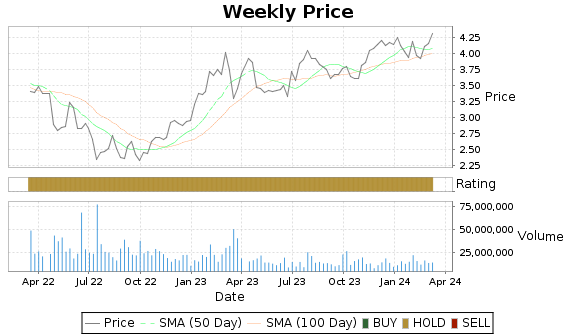 SAN Price-Volume-Ratings Chart