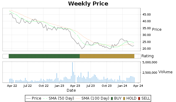 SASR Price-Volume-Ratings Chart