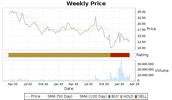 SATS Price-Volume-Ratings Chart