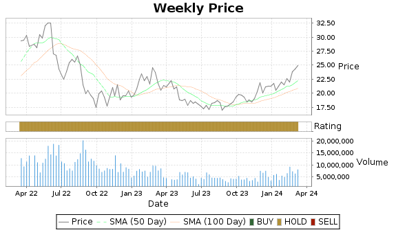SBLK Price-Volume-Ratings Chart