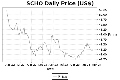 SCHO Price Chart