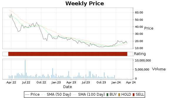 SCOR Price-Volume-Ratings Chart