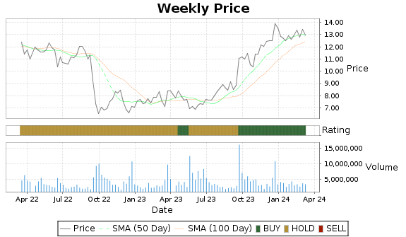 SCS Price-Volume-Ratings Chart