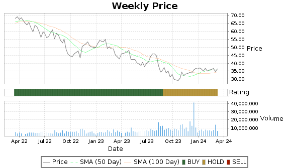 SEE Price-Volume-Ratings Chart