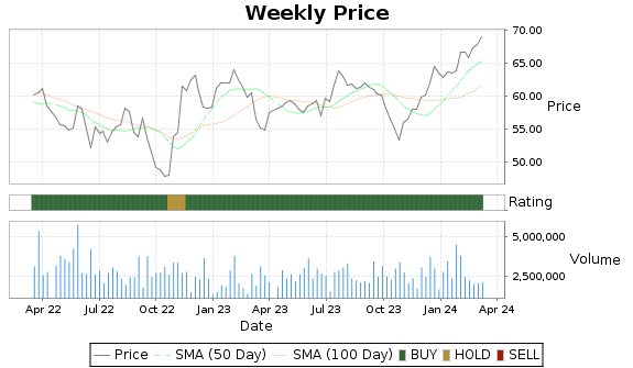 SEIC Price-Volume-Ratings Chart