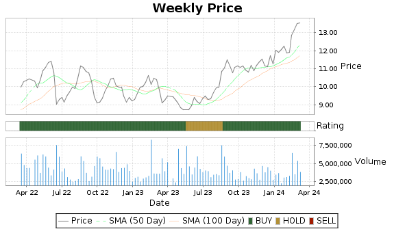SFL Price-Volume-Ratings Chart