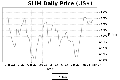 SHM Price Chart