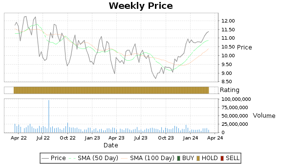 SHO Price-Volume-Ratings Chart