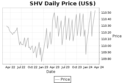 SHV Price Chart
