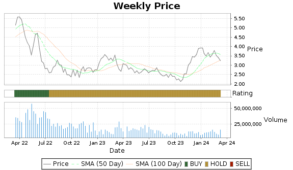 SID Price-Volume-Ratings Chart