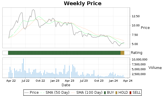 SJT Price-Volume-Ratings Chart