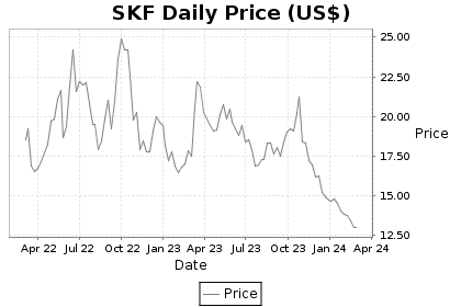 SKF Price Chart