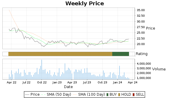 SKM Price-Volume-Ratings Chart