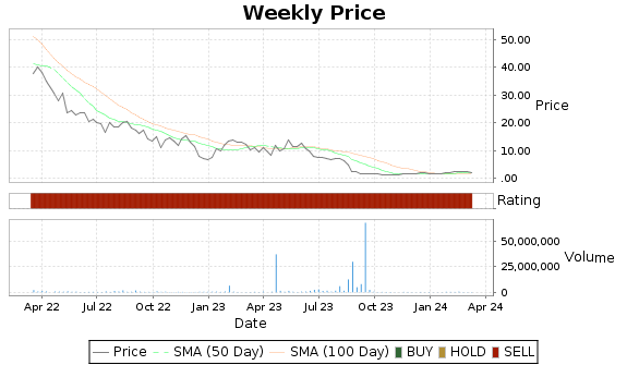 SLE Price-Volume-Ratings Chart