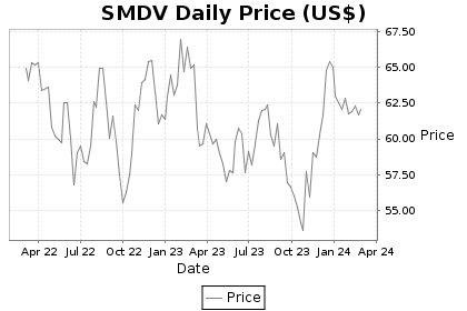SMDV Price Chart