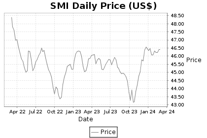 SMI Price Chart