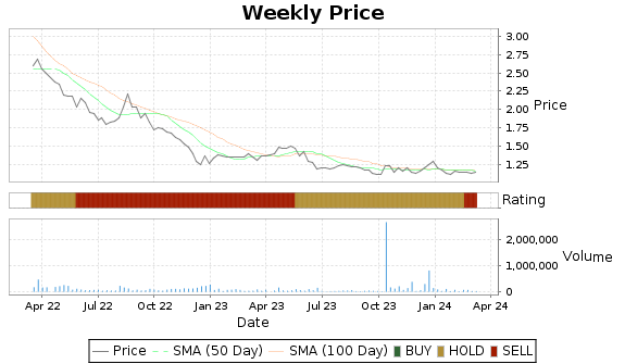 SNT Price-Volume-Ratings Chart