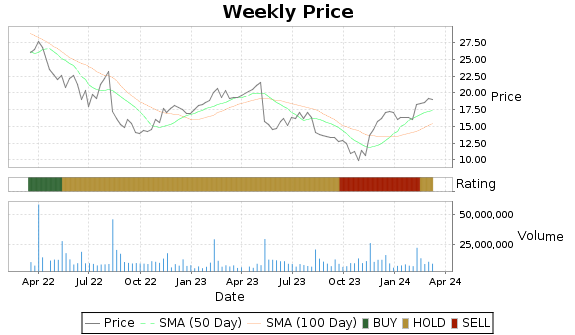 SONO Price-Volume-Ratings Chart