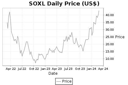 SOXL Price Chart
