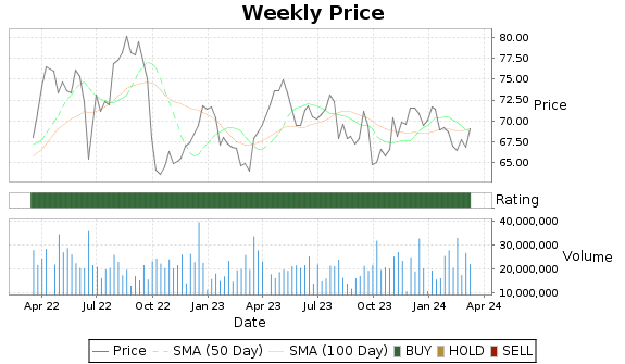SO Price-Volume-Ratings Chart