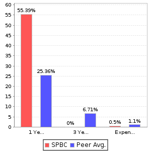 SPBC Return and Expenses Comparison Chart