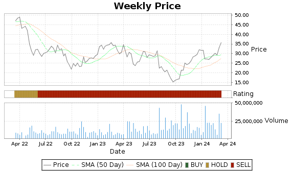 SPR Price-Volume-Ratings Chart