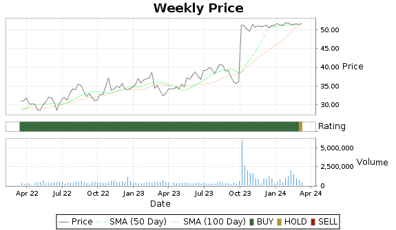 SP Price-Volume-Ratings Chart