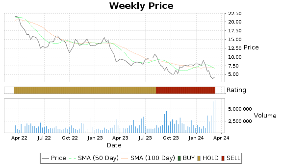 SSP Price-Volume-Ratings Chart
