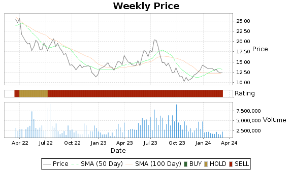 SSYS Price-Volume-Ratings Chart