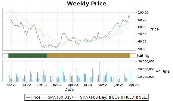 STX Price-Volume-Ratings Chart