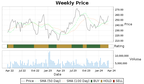 STZ Price-Volume-Ratings Chart