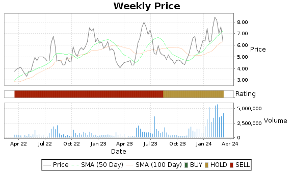 SURG Price-Volume-Ratings Chart