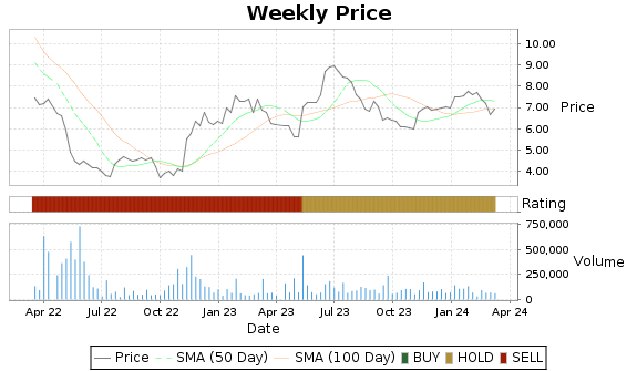 TACT Price-Volume-Ratings Chart