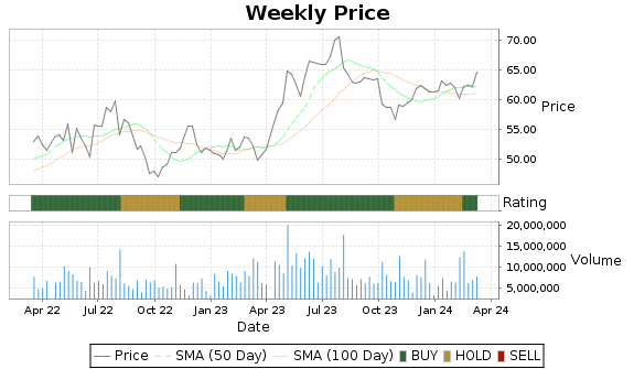 TAP Price-Volume-Ratings Chart