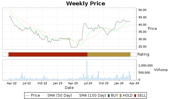 TARO Price-Volume-Ratings Chart