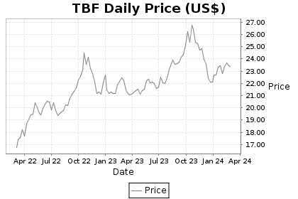 TBF Price Chart