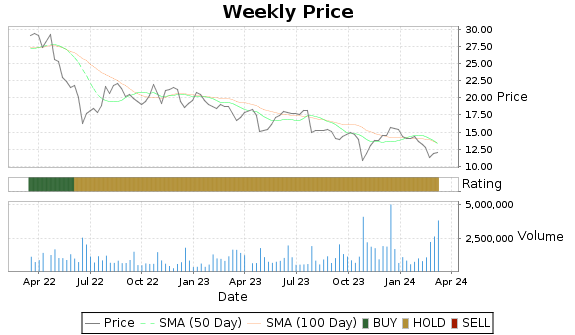 TBI Price-Volume-Ratings Chart
