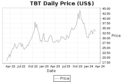 TBT Price Chart