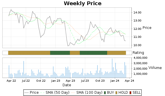 TCPC Price-Volume-Ratings Chart