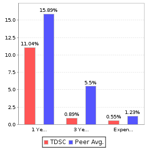 TDSC Return and Expenses Comparison Chart
