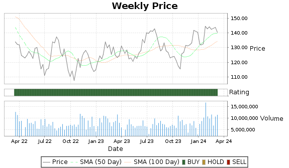 TEL Price-Volume-Ratings Chart
