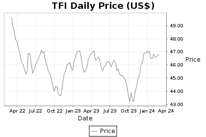 TFI Price Chart
