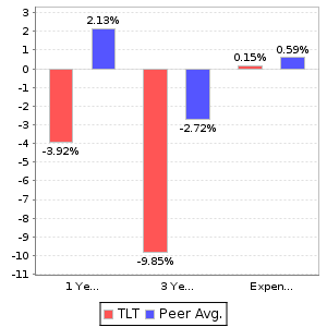 TLT Return and Expenses Comparison Chart
