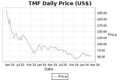 TMF Price Chart