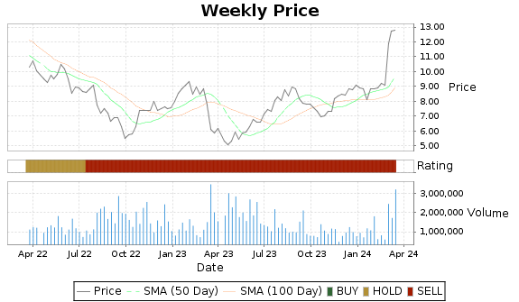 TPC Price-Volume-Ratings Chart