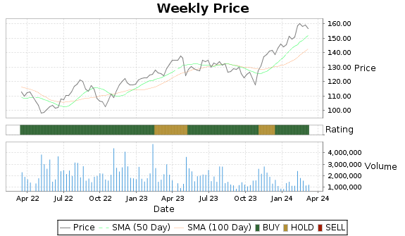 TRI Price-Volume-Ratings Chart