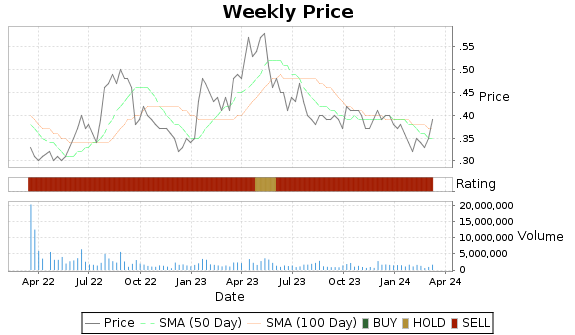 TRX Price-Volume-Ratings Chart