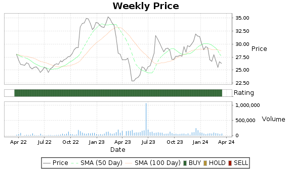 TSBK Price-Volume-Ratings Chart