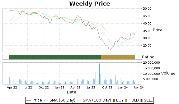 TSEM Price-Volume-Ratings Chart