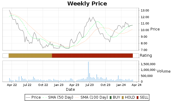 TSQ Price-Volume-Ratings Chart